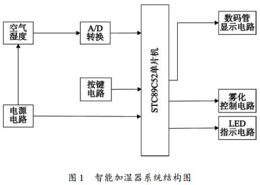 圖 1 智能加濕器系統(tǒng)結(jié)構(gòu)圖