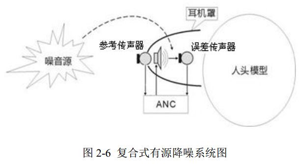 圖 2-6 復合式有源降噪系統(tǒng)圖