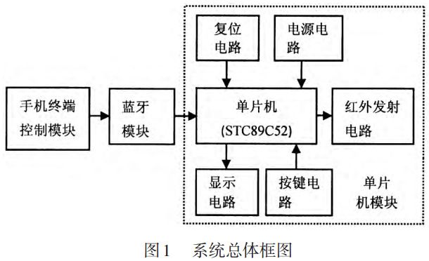 圖 1 系統(tǒng)總體框圖