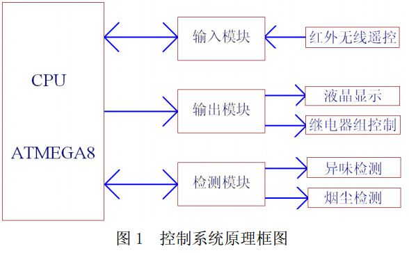 圖 1 消毒機控制系統(tǒng)原理框圖