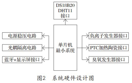 圖2 智能消毒鞋柜系統(tǒng)硬件設(shè)計圖