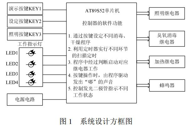 圖 1 消毒柜系統(tǒng)設(shè)計方框圖