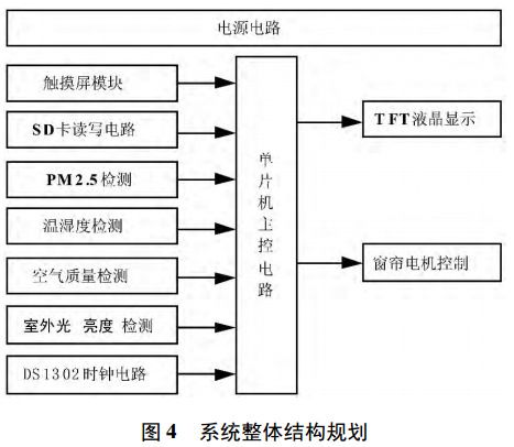 圖 4 智能窗簾系統(tǒng)整體結構規(guī)劃