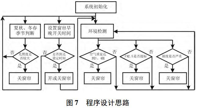 圖 7 智能窗簾程序設計思路