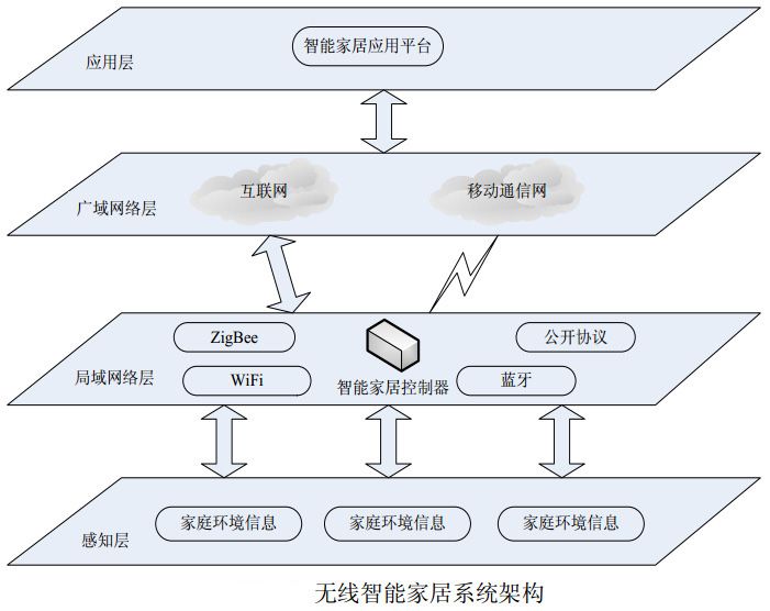 圖1 無線智能家居系統(tǒng)架構(gòu)