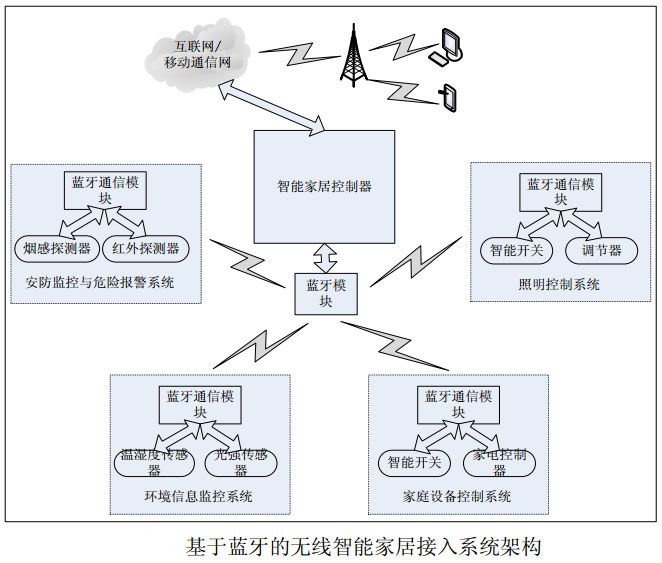 圖2 基于藍(lán)牙的無線智能家居接入系統(tǒng)架構(gòu)