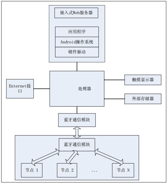 圖3 智能家居控制器的系統(tǒng)結(jié)構(gòu)圖