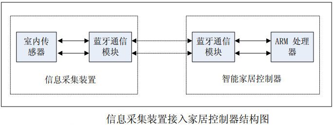 圖4 信息采集裝置接入家居控制器結(jié)構(gòu)圖