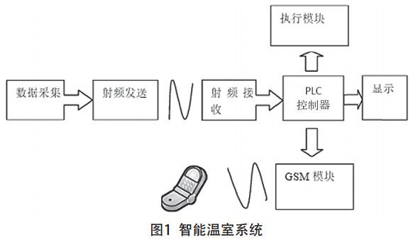 圖1 智能溫室系統(tǒng)