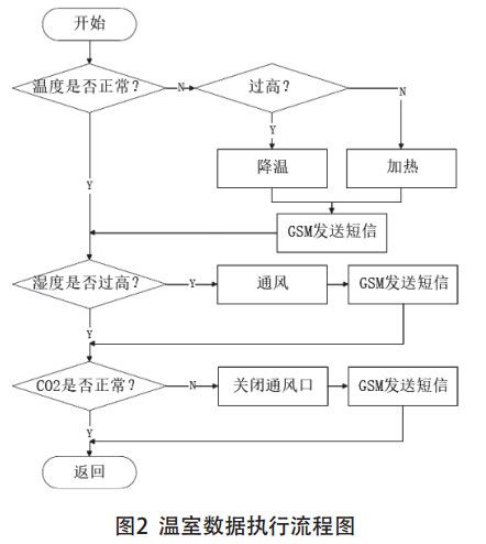 圖2 溫室數(shù)據(jù)執(zhí)行流程圖