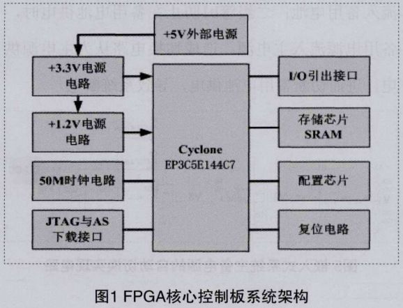 圖1 FPGA核心控制板系統(tǒng)架構
